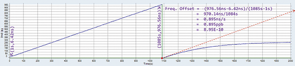 Figure 2. Free running stage.